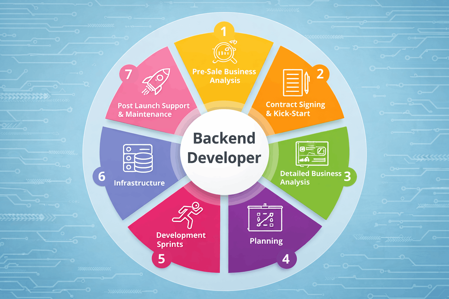 Backend-Development-Services