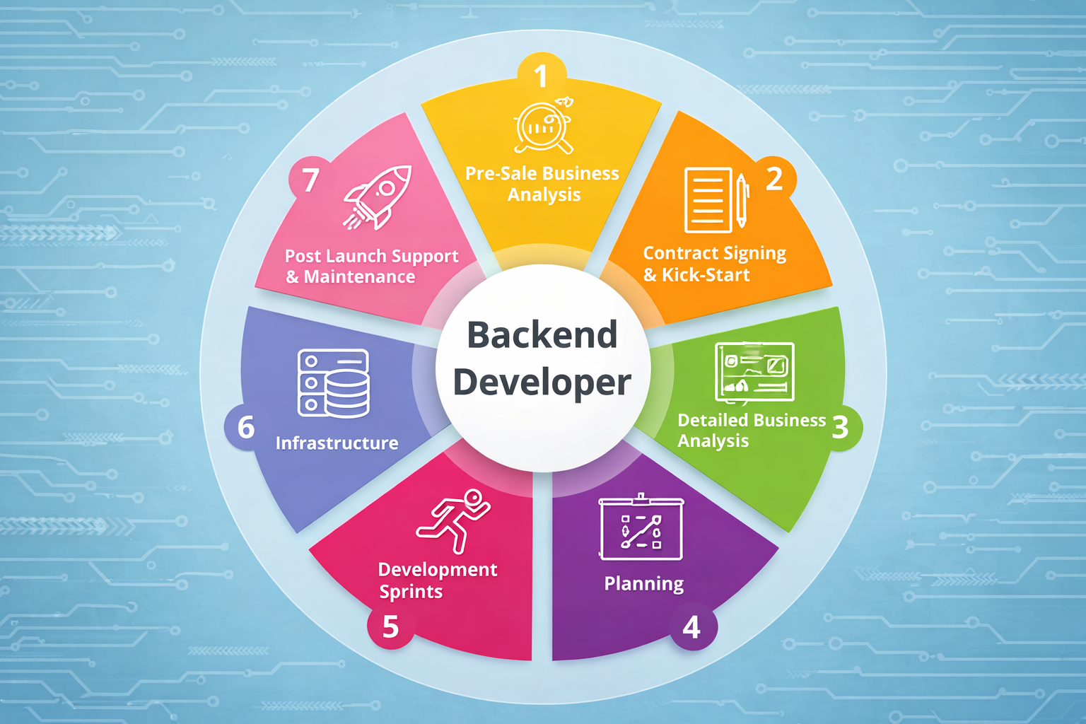 API Creation and Integration Services