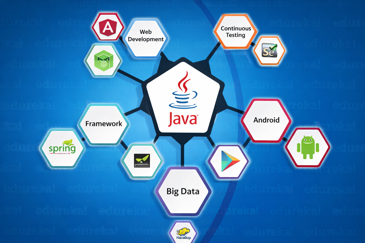 Java Development Services in Gurgaon