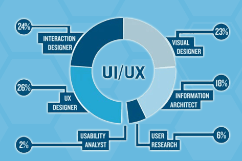 UX Designing Service Gurgaon